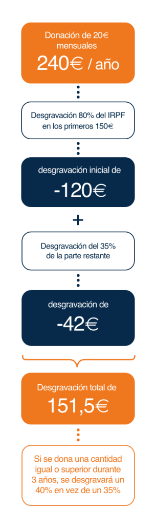 Infografia particular